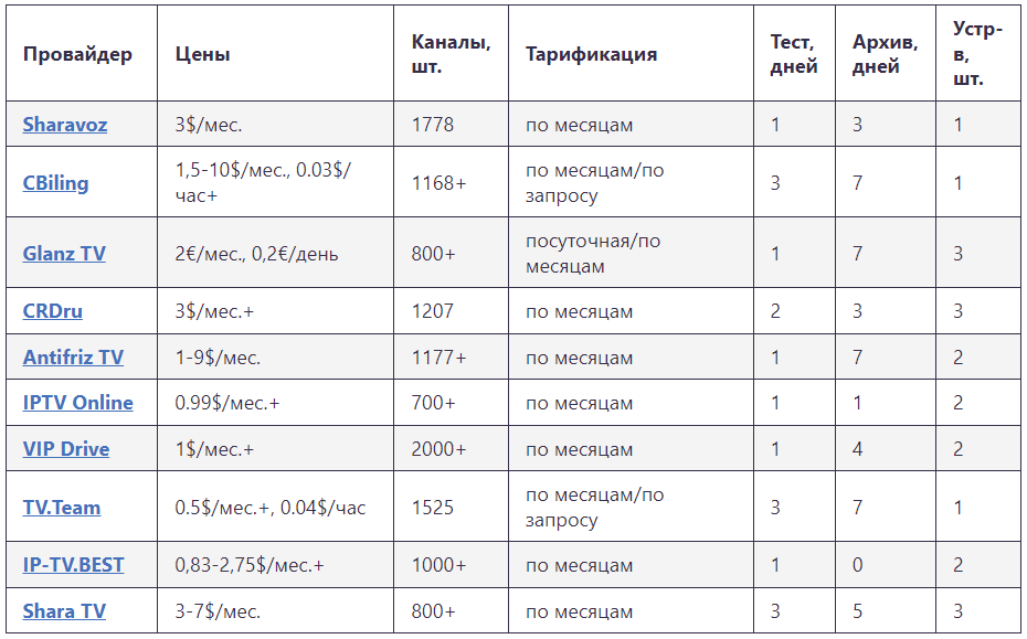 ТОП-10 лучших провайдеров