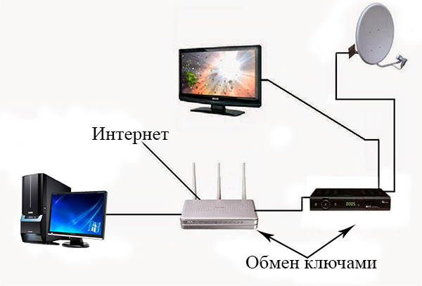Что нужно для кардшаринга