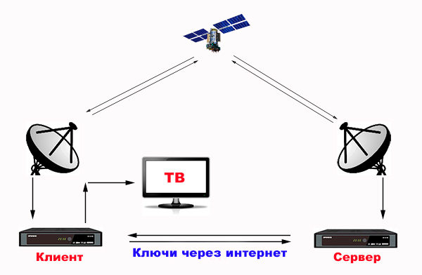 Что такое шаринг карт