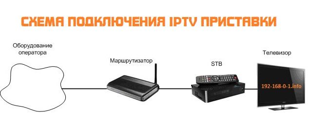 Как работает IPTV на ТВ приставке